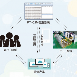 PT-C2M宝力个性化定制智造系统